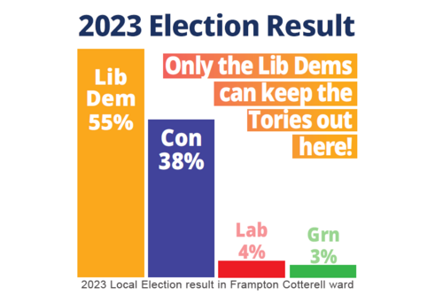 2023 Frampton Cotterell Bar Chart