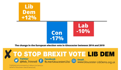 Change in vote share in Gloucester EU elections 2014-19