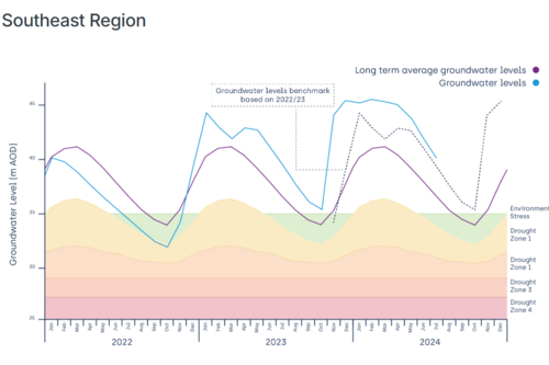 Ground Water Levels South East Region July 2024 (much above average)