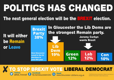 Bar chart showing EU election results